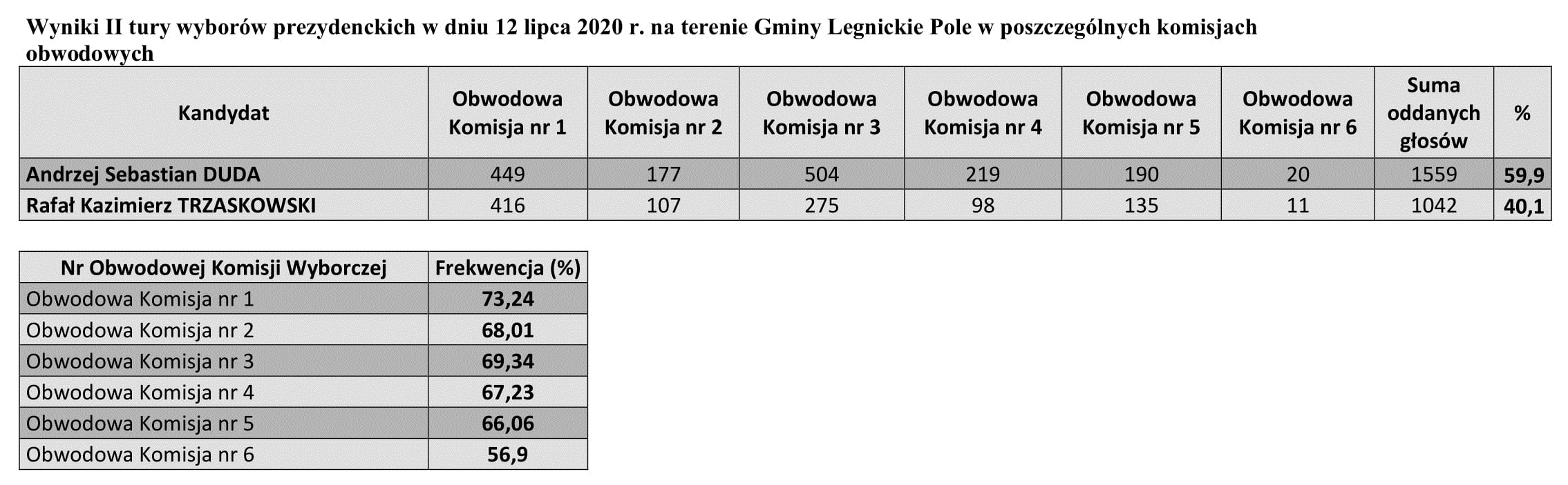 Wyniki_II_tury_wyborów_prezydenckich_w_dniu_12_lipca_2020_r.-1.jpg